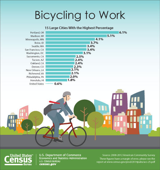 us-census-biking-to-work-2014