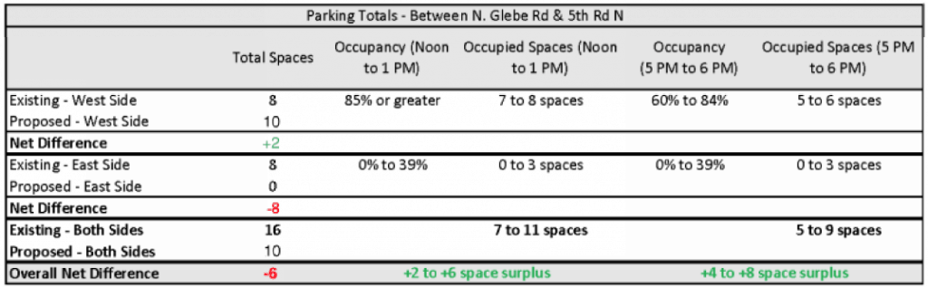 Potential parking impacts for a block on the corridor