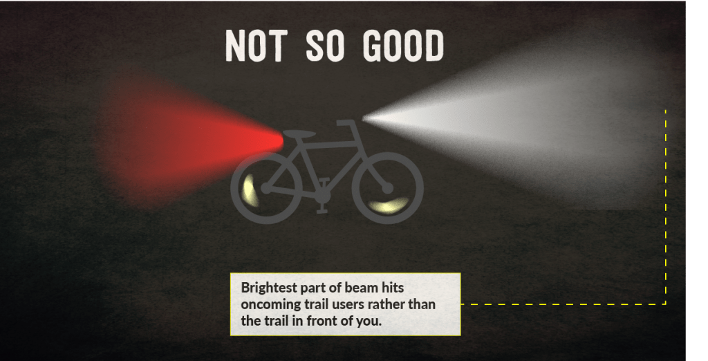 Same graphic as previous but now the image says "Not so good. Brightest part of beam hits oncoming trail users rather than the trail in front of you."