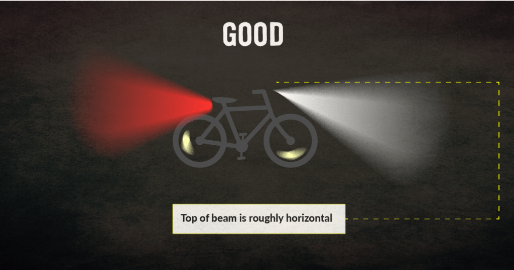 Same graphic of a bike as the image above but now the text reads "Good. Top of beam is roughly horizontal" in reference to how the light is illustrated coming (red and white) from front and back of the bike. 