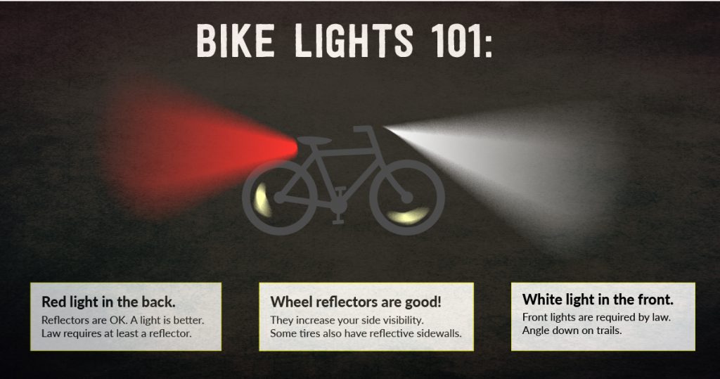 Graphic of a bicycle with text above saying Bike Lights 101. The bike has a bright red beam coming from the back and a bright white beam coming from the front. Below is says, "Red light in the back. Reflectors are OK. A Light is better. Law requires at least a reflector." "Wheel reflectors are good! They increase your side visibility. Some tires also have reflective sidewalls." and a third text box says "White light in the front. Front lights are required by law. Angle down on trails."